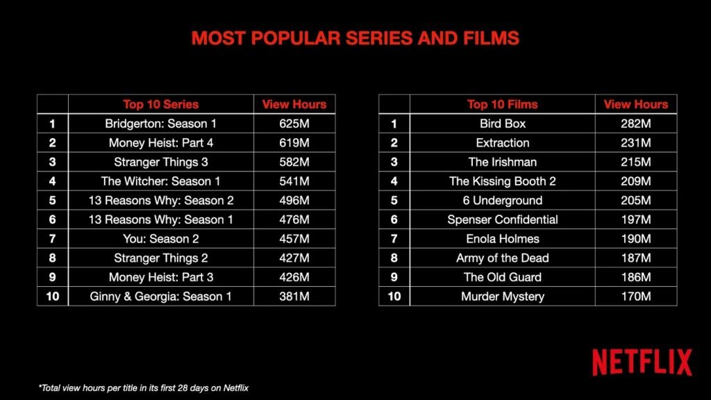 Most Popular Tv Shows On Netflix 2024 - Etty Olympe