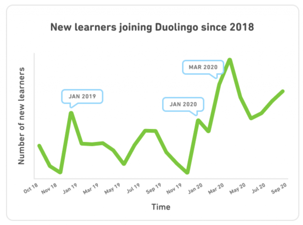 Duolingo gebruikers