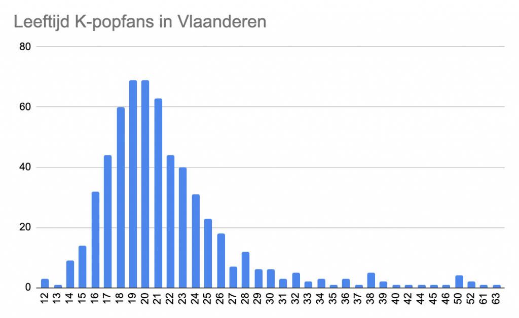 Leeftijd K-popfans in Vlaanderen grafiek