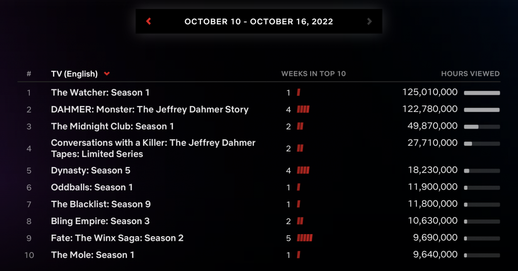 Top 10 Netflix 10-16 oktober 2022