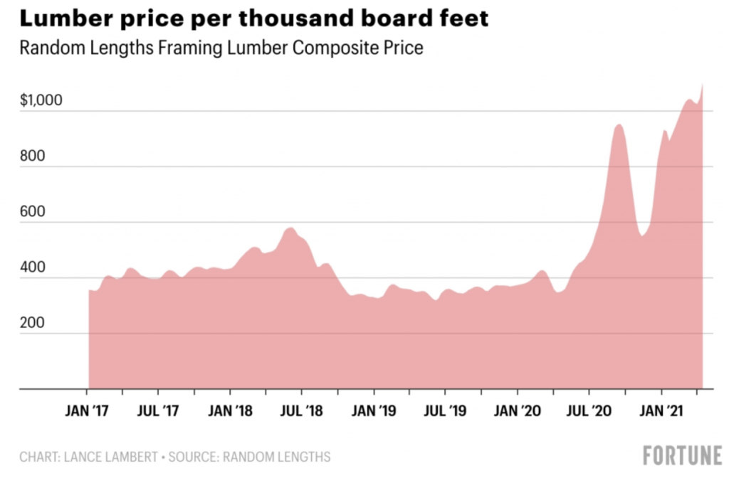Zware vrachtwagen tij voor de hand liggend De prijs van hout is sinds het begin van de pandemie met 200 procent  gestegen. Toch blijft de vraag toenemen - Business AM