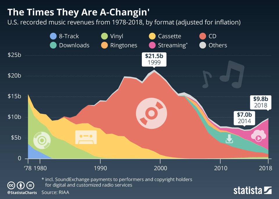 Infographic: The Times They Are A-Changin