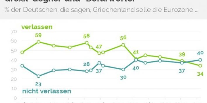Grexit-poll in Germany