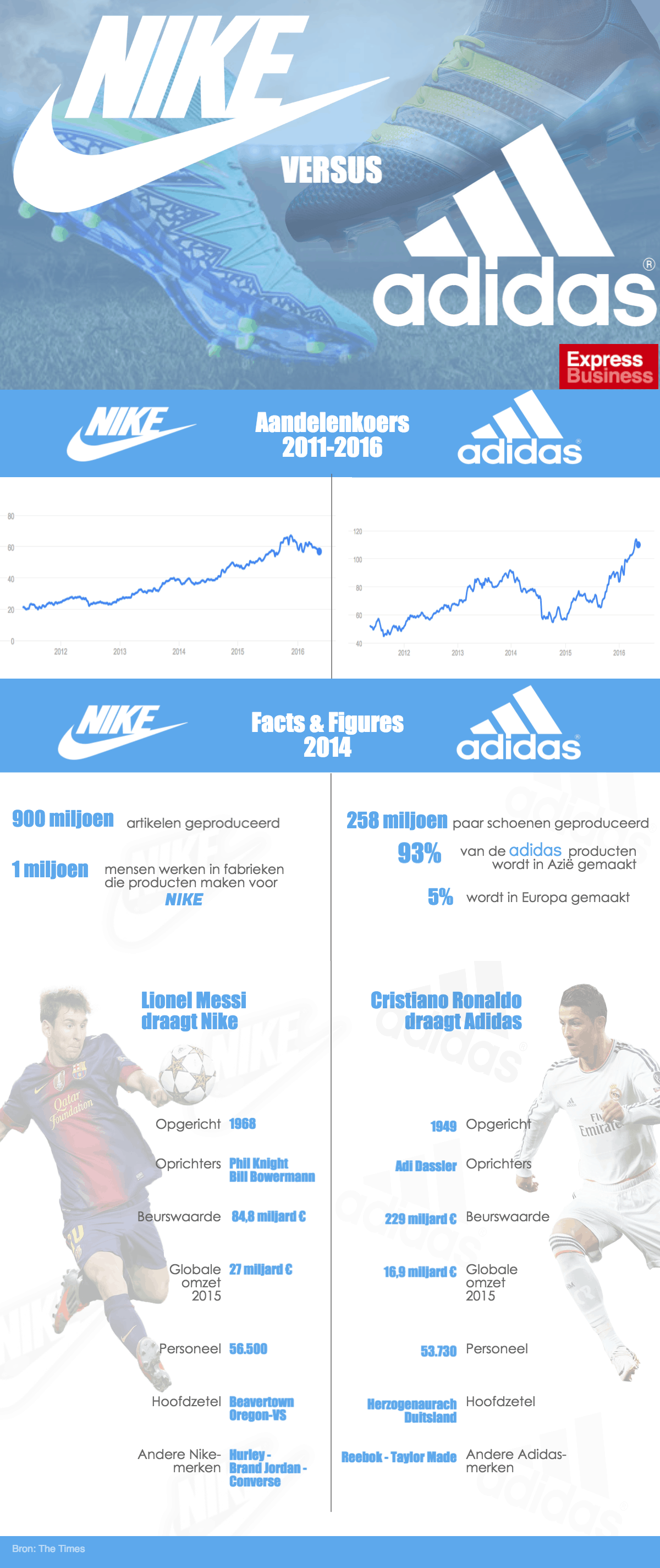 Infografiek Nike versus Adidas