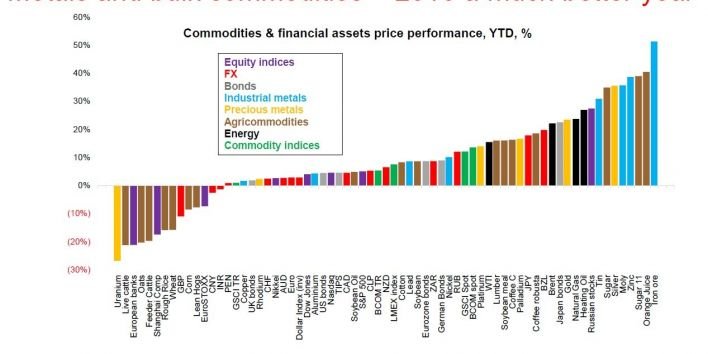 chart-asset-performance-ytd-oct-2016