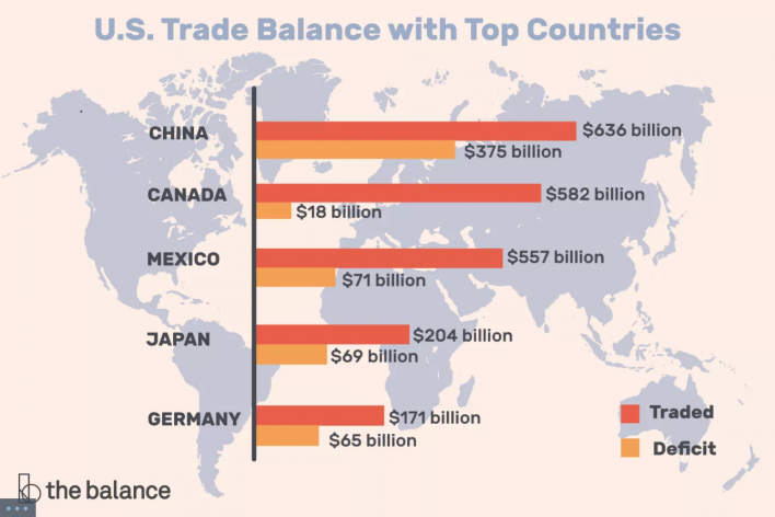 Een tabel met het handelsoverschot of handelstekort van de grootste landen.